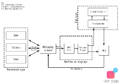 chatbot architecture diagram